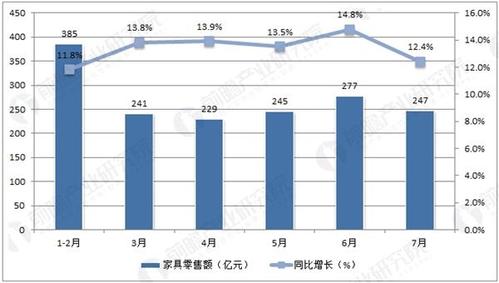 住房装修刚需仍然强劲家具行业零售额突破2000亿