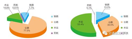 2016年道路运输完成货运量和货物周转量在综合运输体系中占比